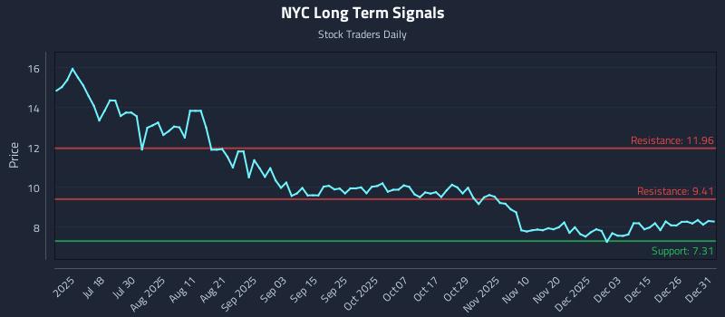 NYC Long Term Analysis for January 2 2026 NYC Long Term Analysis for January 2 2026