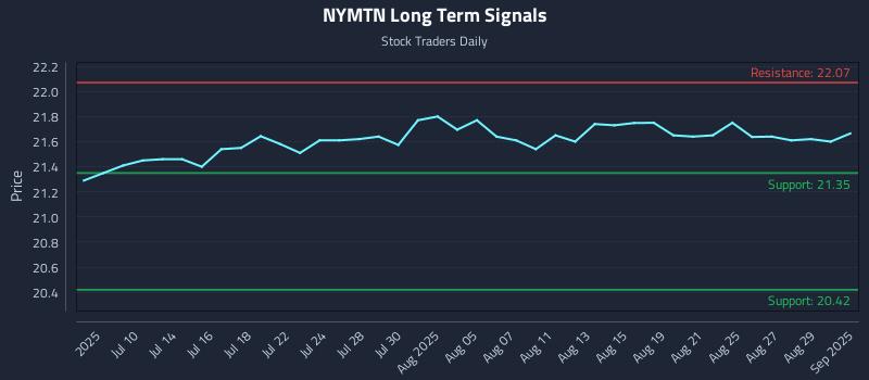 NYMTN Long Term Analysis for January 2 2026 NYMTN Long Term Analysis for January 2 2026