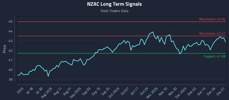 NZAC Long Term Analysis for January 2 2026