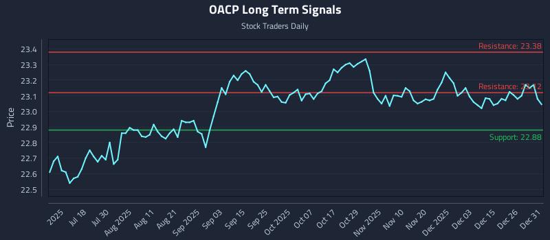 OACP Long Term Analysis for January 2 2026