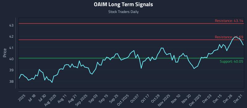 OAIM Long Term Analysis for January 2 2026