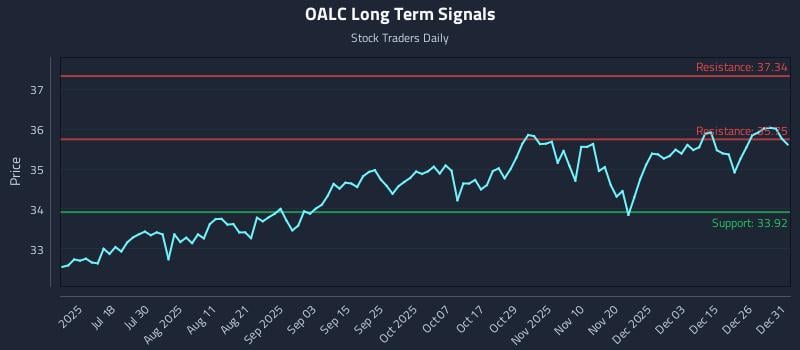 OALC Long Term Analysis for January 2 2026