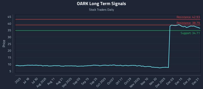 OARK Long Term Analysis for January 2 2026