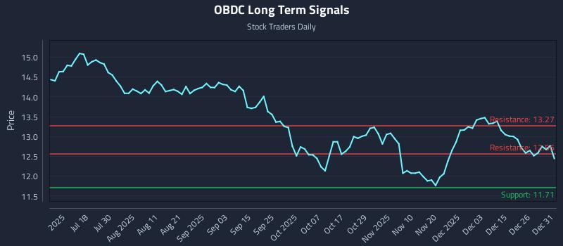 OBDC Long Term Analysis for January 2 2026