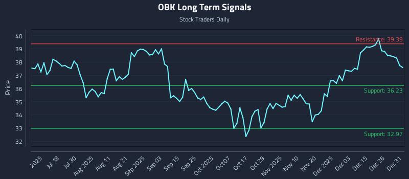 OBK Long Term Analysis for January 2 2026