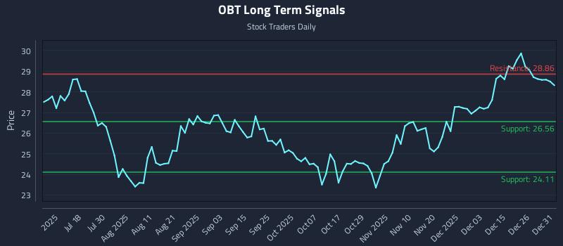 OBT Long Term Analysis for January 2 2026