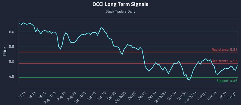 OCCI Long Term Analysis for January 2 2026 OCCI Long Term Analysis for January 2 2026
