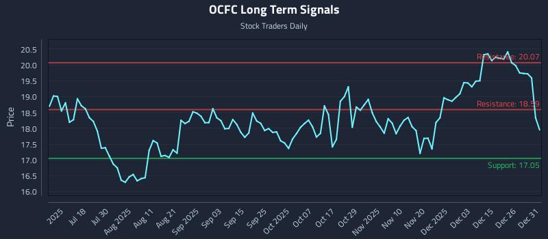 OCFC Long Term Analysis for January 2 2026