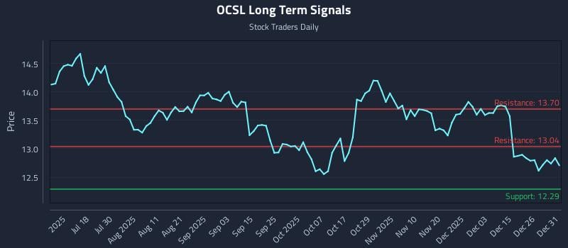OCSL Long Term Analysis for January 2 2026