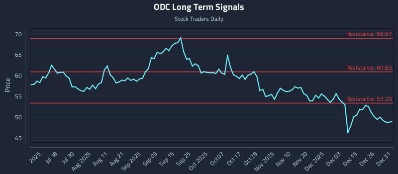 ODC Long Term Analysis for January 2 2026