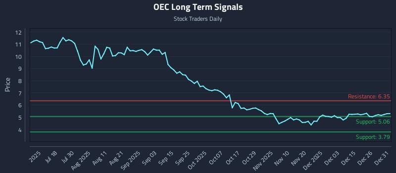 OEC Long Term Analysis for January 2 2026
