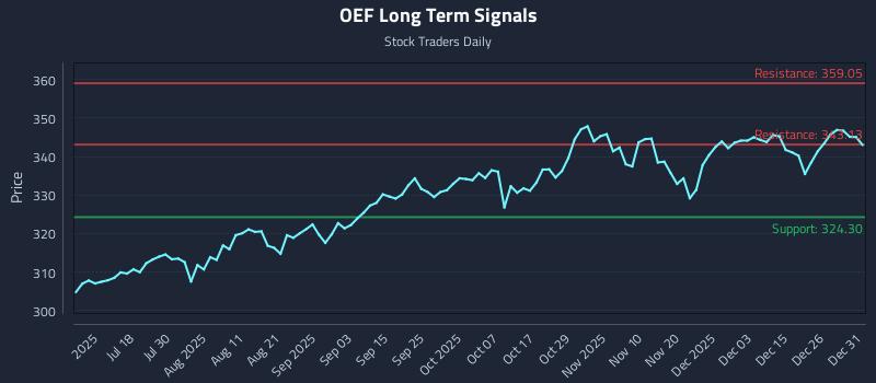 OEF Long Term Analysis for January 2 2026 OEF Long Term Analysis for January 2 2026