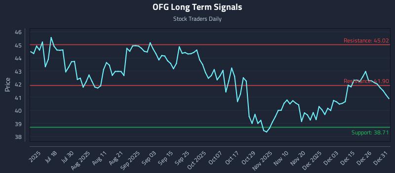 OFG Long Term Analysis for January 2 2026 OFG Long Term Analysis for January 2 2026