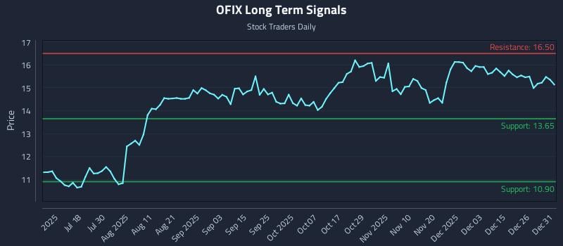 OFIX Long Term Analysis for January 2 2026 OFIX Long Term Analysis for January 2 2026