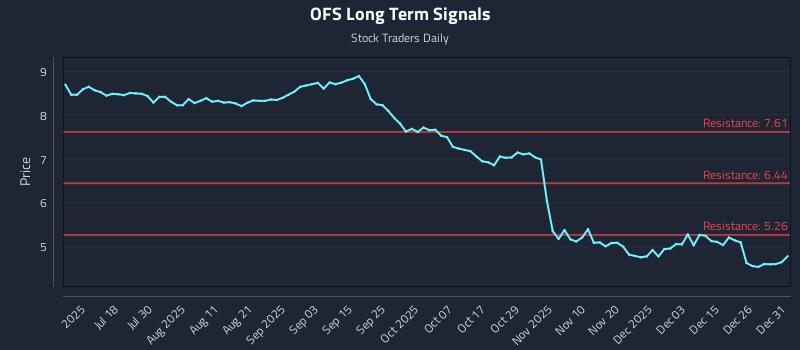 OFS Long Term Analysis for January 2 2026 OFS Long Term Analysis for January 2 2026