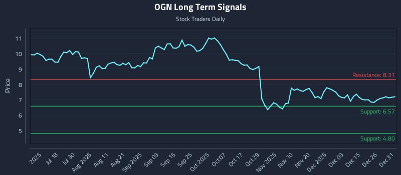 OGN Long Term Analysis for January 2 2026