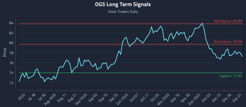 OGS Long Term Analysis for January 2 2026
