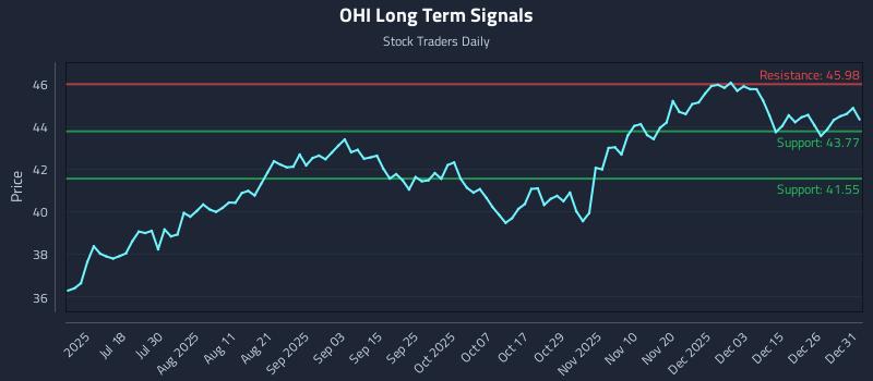 OHI Long Term Analysis for January 2 2026 OHI Long Term Analysis for January 2 2026