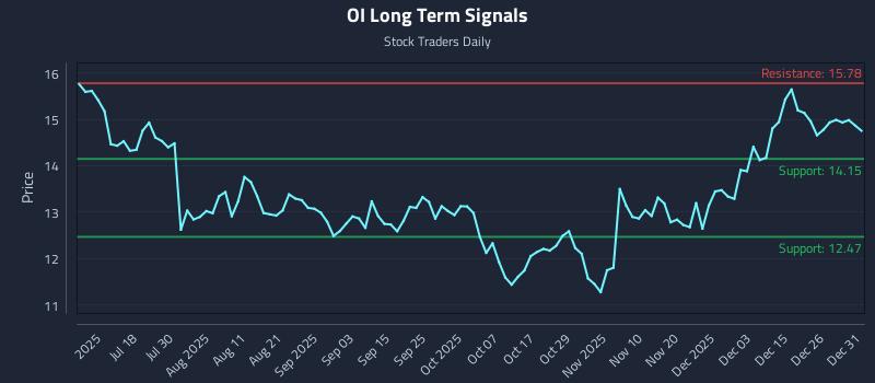 OI Long Term Analysis for January 2 2026