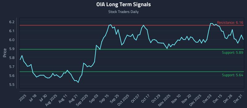 OIA Long Term Analysis for January 2 2026