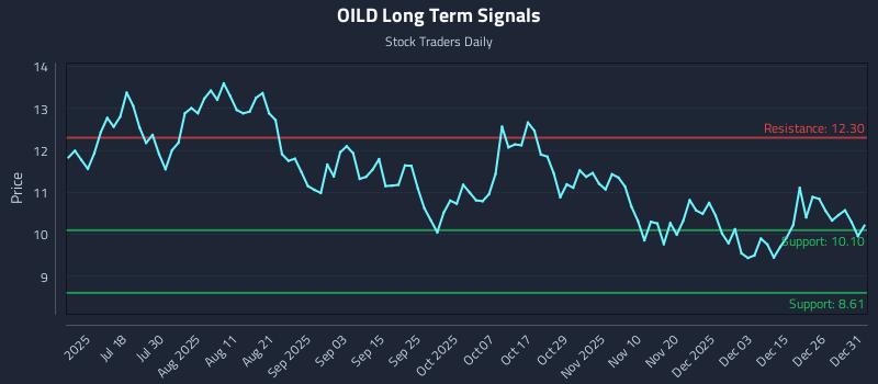 OILD Long Term Analysis for January 2 2026