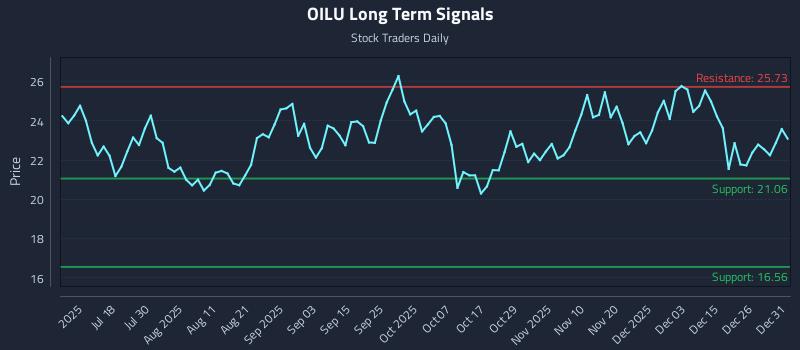 OILU Long Term Analysis for January 2 2026