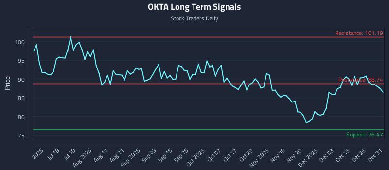 OKTA Long Term Analysis for January 2 2026 OKTA Long Term Analysis for January 2 2026