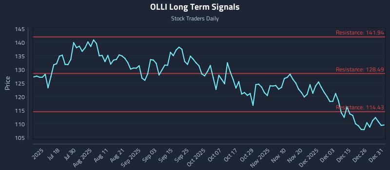 OLLI Long Term Analysis for January 2 2026 OLLI Long Term Analysis for January 2 2026