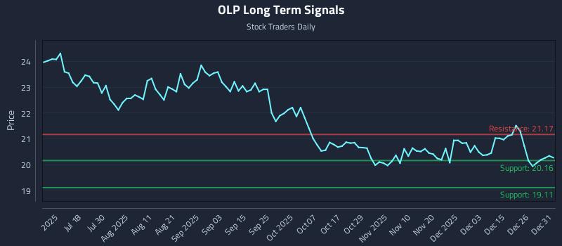 OLP Long Term Analysis for January 2 2026