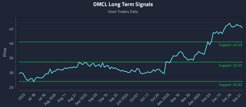 OMCL Long Term Analysis for January 2 2026