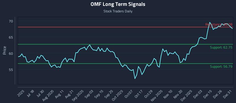 OMF Long Term Analysis for January 2 2026