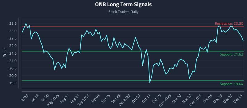 ONB Long Term Analysis for January 2 2026