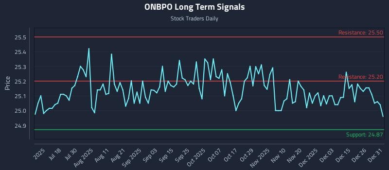 ONBPO Long Term Analysis for January 2 2026