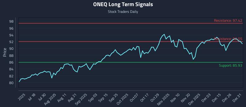 ONEQ Long Term Analysis for January 2 2026