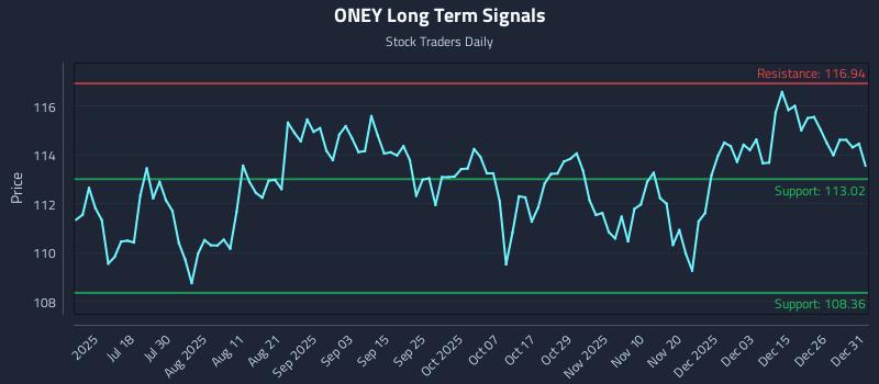 ONEY Long Term Analysis for January 2 2026