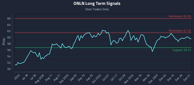 ONLN Long Term Analysis for January 2 2026 ONLN Long Term Analysis for January 2 2026