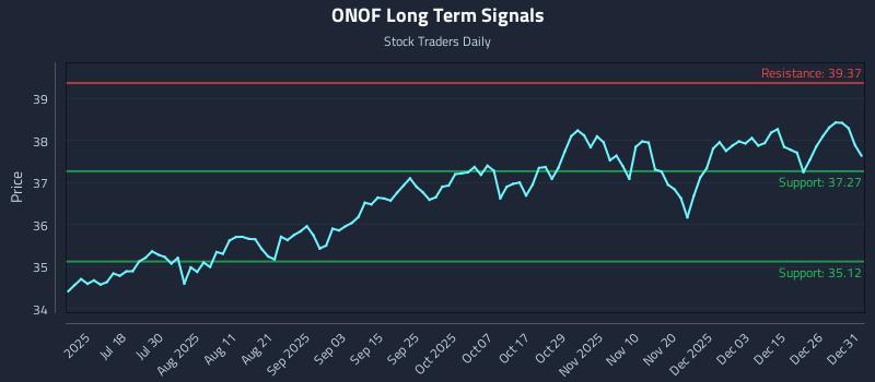 ONOF Long Term Analysis for January 2 2026