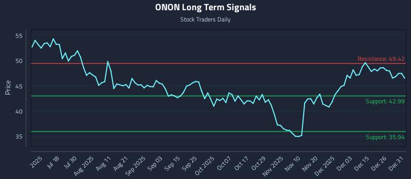 ONON Long Term Analysis for January 2 2026 ONON Long Term Analysis for January 2 2026