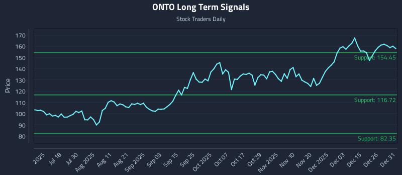 ONTO Long Term Analysis for January 2 2026