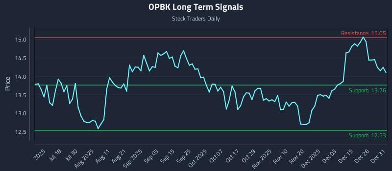 OPBK Long Term Analysis for January 2 2026