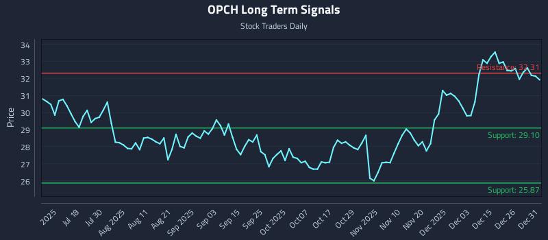OPCH Long Term Analysis for January 2 2026 OPCH Long Term Analysis for January 2 2026