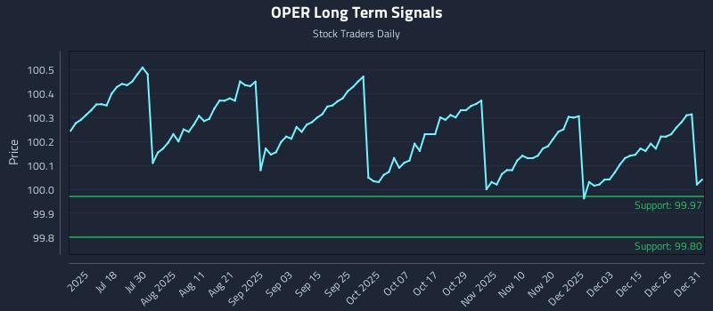 OPER Long Term Analysis for January 2 2026 OPER Long Term Analysis for January 2 2026