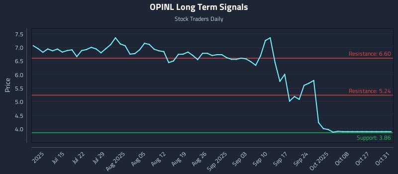 OPINL Long Term Analysis for January 2 2026