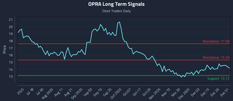 OPRA Long Term Analysis for January 2 2026
