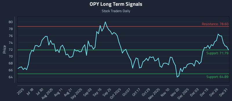OPY Long Term Analysis for January 2 2026