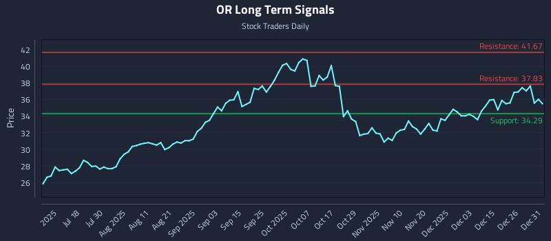 OR Long Term Analysis for January 2 2026
