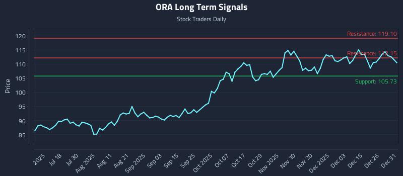 ORA Long Term Analysis for January 2 2026