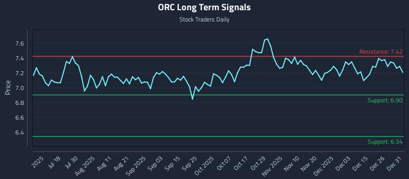 ORC Long Term Analysis for January 2 2026