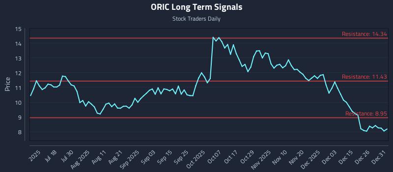 ORIC Long Term Analysis for January 2 2026