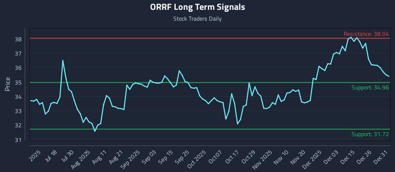 ORRF Long Term Analysis for January 2 2026